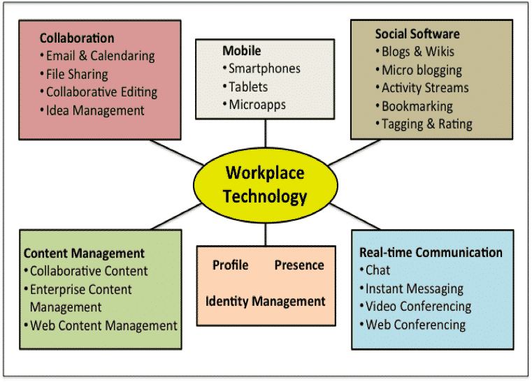 WorkplaceTech - Coping With the Rapidly Changing Workplace: Call to Action