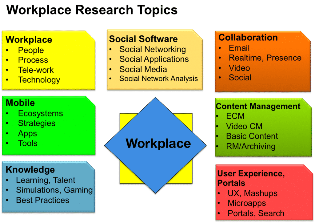 Workplace Research Topics