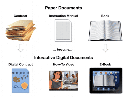 Figure 1. The Changing Nature of Documents