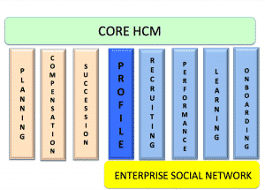 SocialHCM1 300x215 - IBM and the new Era of Social HCM