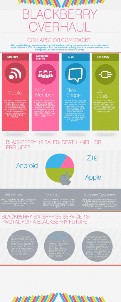 Blackberry Overhaul Delivers in 2013: Collapse or Comeback Infographic blackberry