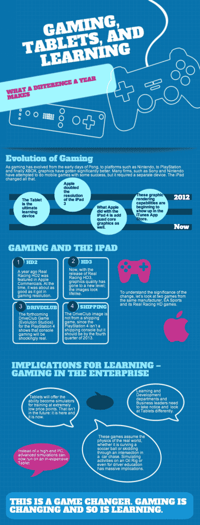 Gaming, Tablets, and Learning Infographic Gaming, Tablets, and Learning Infographic