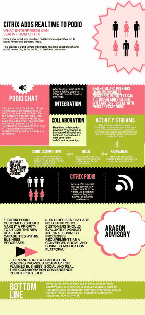 What Enterprises Should Learn from Citrix Adding Real-Time to Podio Infographic What Enterprises Should Learn from Citrix Adding Real-Time to Podio Infographic