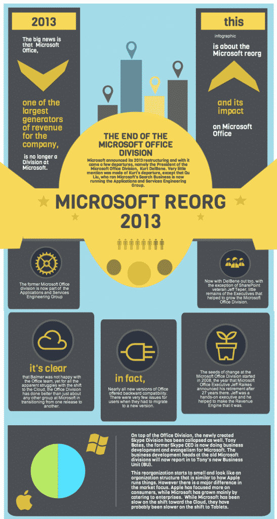 Microsoft Reorg 2013: The End of the Microsoft Office Division Infographic Microsoft Reorg 2013: The End of the Microsoft Office Division Infographic