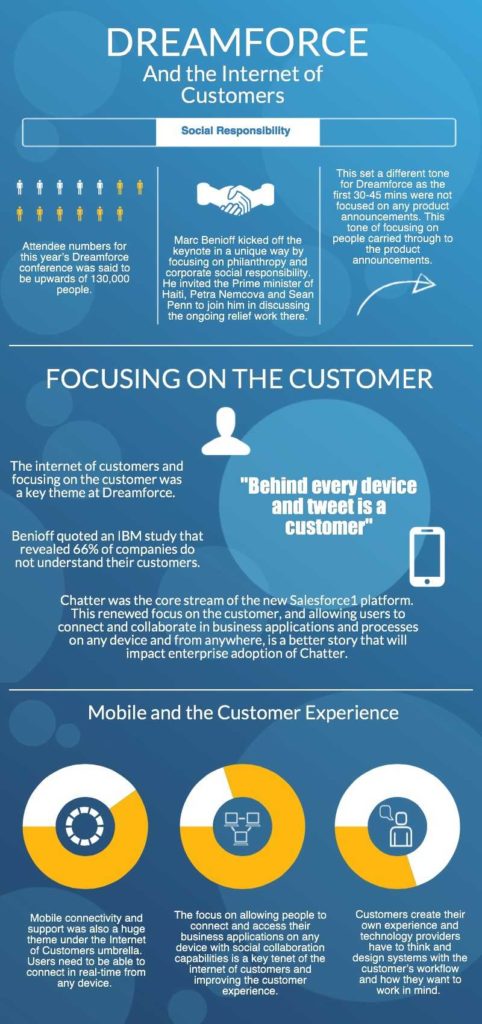 Dreamfoce and the Internet of Customers Infographic 482x1024 - Dreamforce and the Internet of Customers Infographic