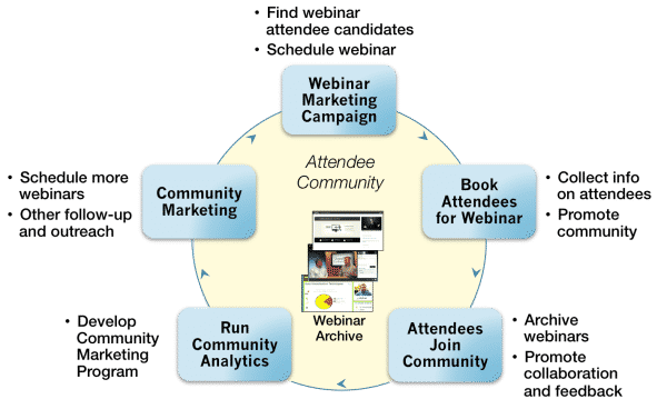 2014 16LinkWebinarsWithCommunitiesFIG1 e1401565157922 - Link Webinars With External Social Communities To Boost Digital Marketing Efforts