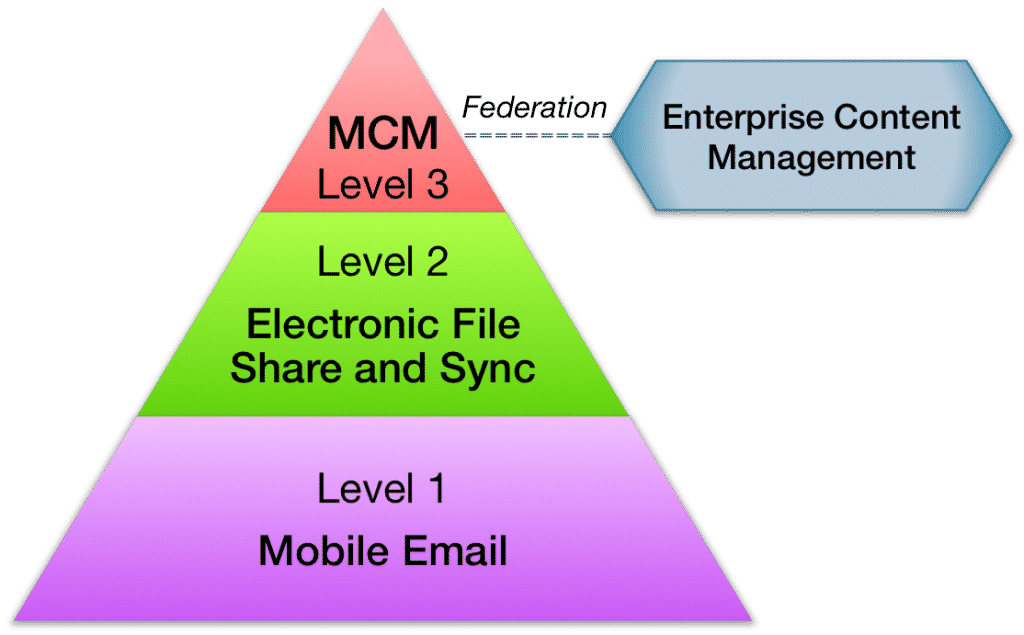 Three Levels of MCM FIGURE1 1024x635 - Three Tiers of Mobile Content Management