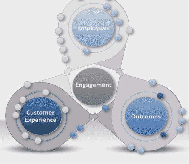 2015 05Listen To Your EmployeesFIGURE1 - Listen To Your People: Engaged Workers Make Engaged Customers