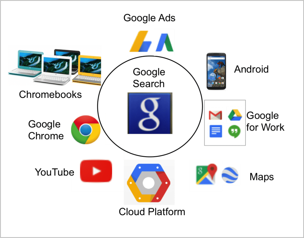 Гугл платформа. Сервисы гугл возможности. Основные возможности Google. Бренд платформа гугл.