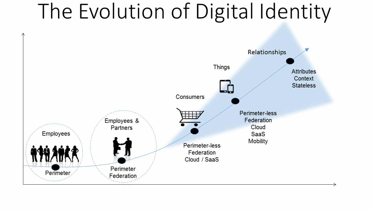 Timeline Of Digital Transformation Evolution - vrogue.co