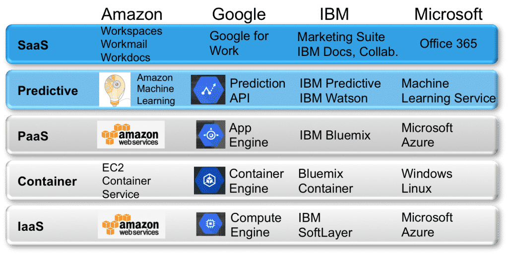 Salesforce Announces Einstein-Race for Predictive Software CloudVendorsPredictive 1024x515 - Salesforce Announces Einstein-Race for Predictive Software