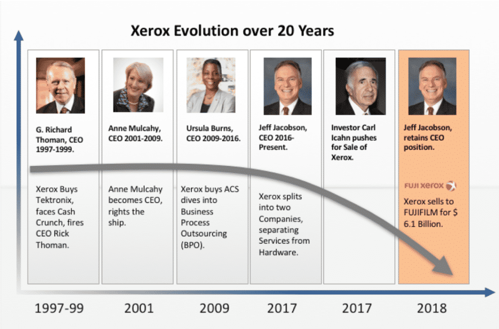 Xerox timeline Xerox