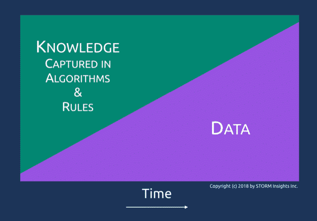 Progression of AI development models Progression of AI development models