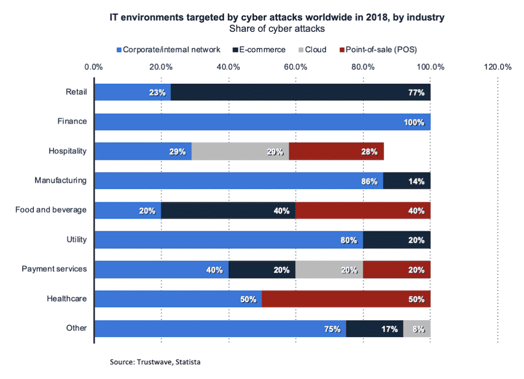 cyber attacks by industry 2018