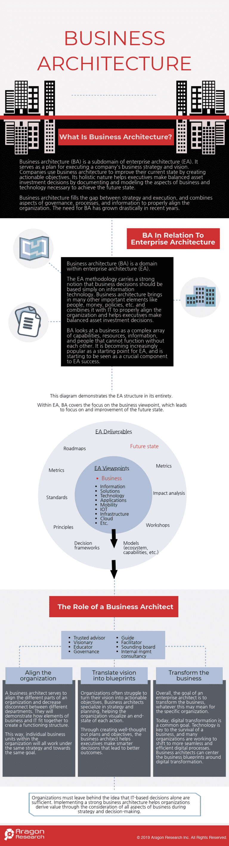 [Infographic] Business Architecture