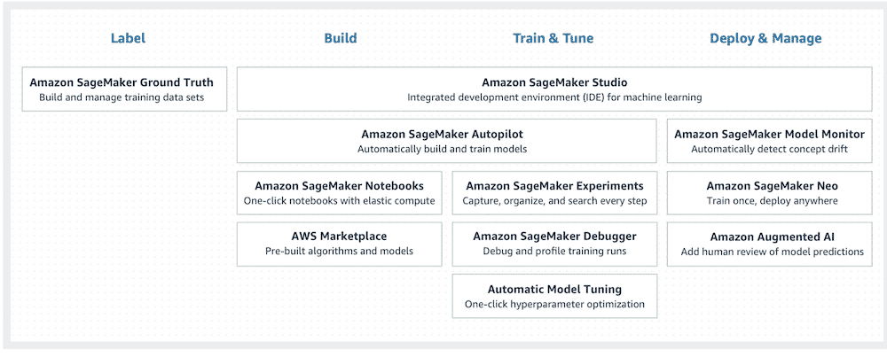 Amazon Sagemaker - Amazon Enhances SageMaker And Wants to be Your AI Provider