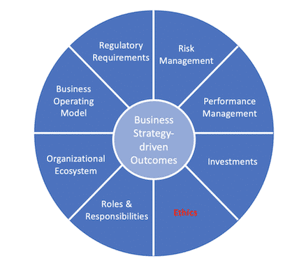 Aragon Research Governance Framework graphic