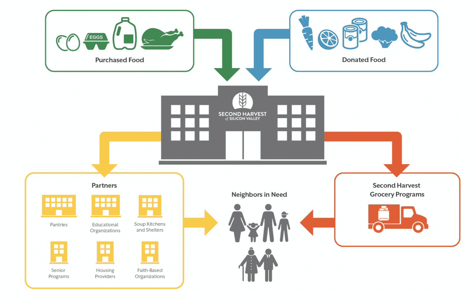 How Second Harvest Works