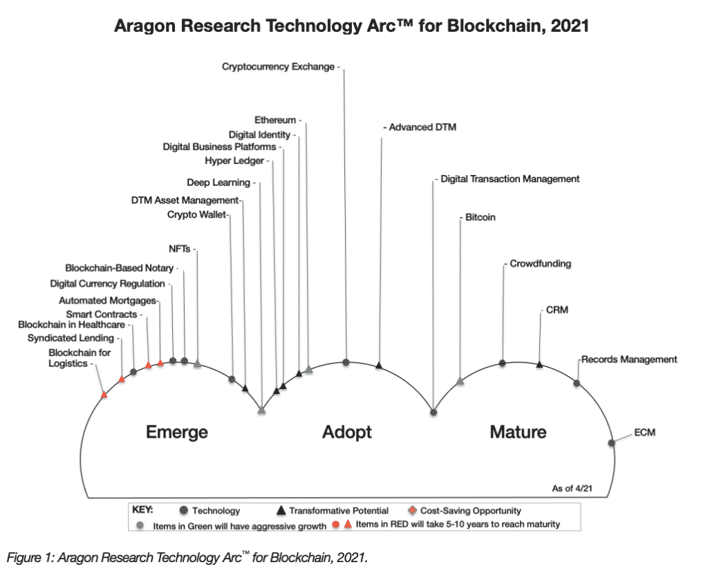 Aragon Research Technology Arc for Blockchain, 2021