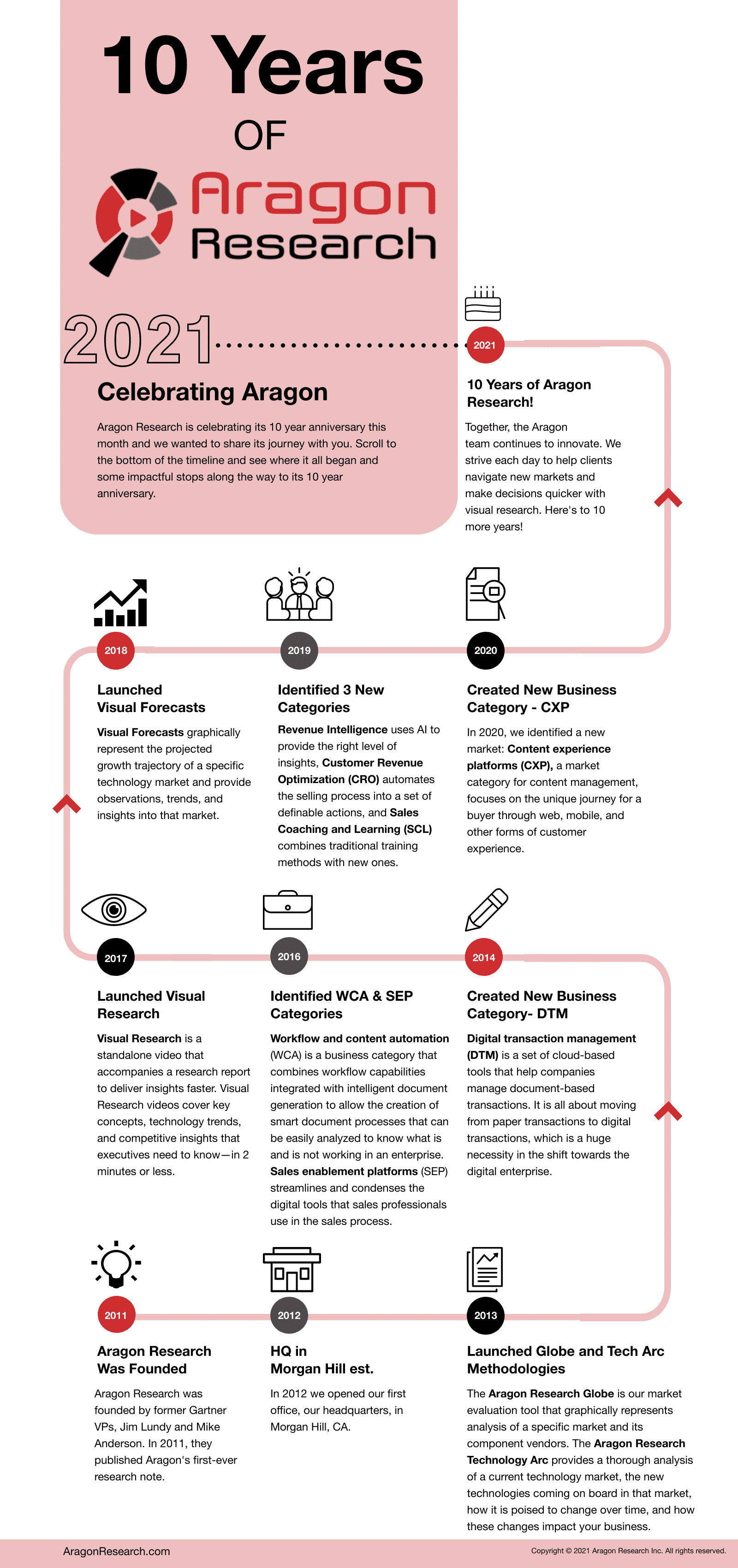 10 years timeli 55348871 - [Infographic] 10 Years of Aragon Research