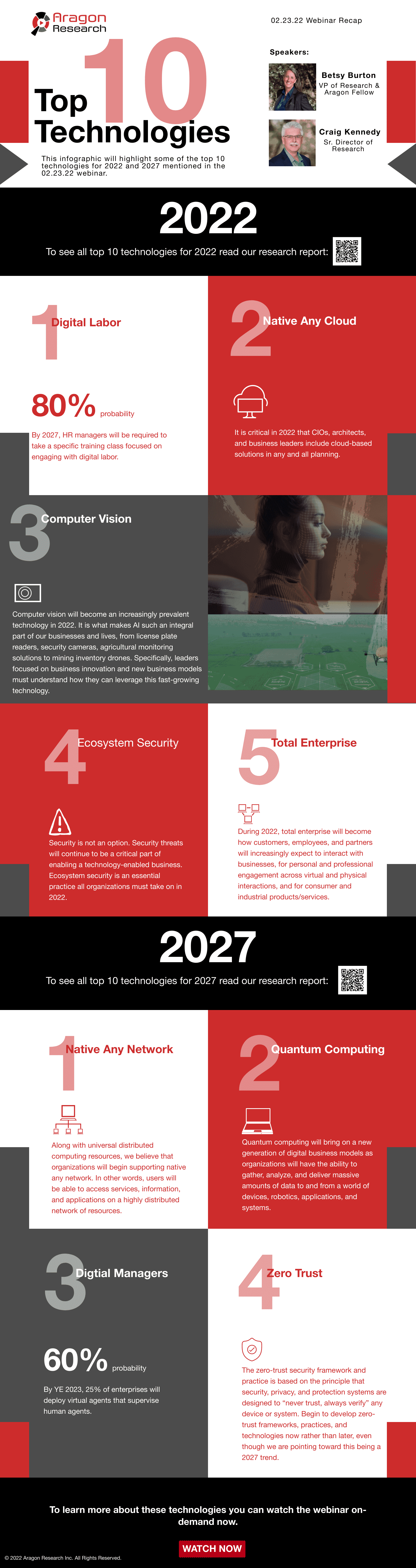 02 23 22 webina 57853807 - [Infographic] Top 10 Technologies 2022 & 2027