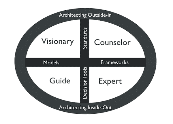 tPaaS 1 - Enterprise Business Architecture