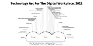 Aragon Research's Digital Workplace Technology Arcs 2022
