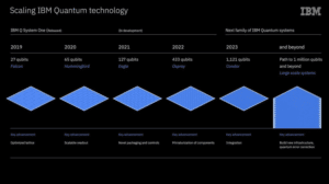 IBM Quantum Development Roadmap, IBM 2022