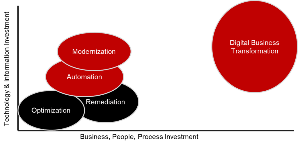 image1 2 1024x499 - What Investments Does Business Transformation Require?