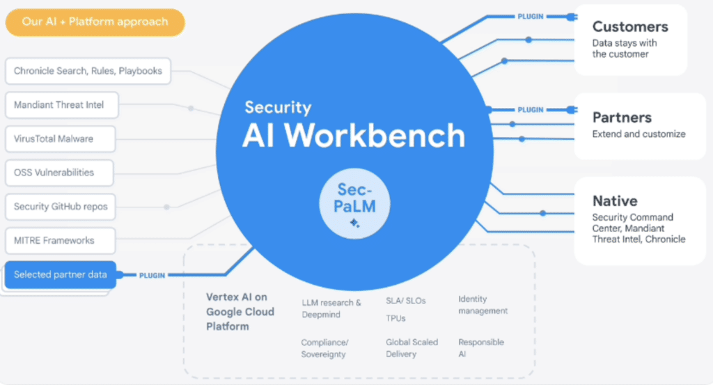 Google Cloud Security AI Workbench – Conversational Security