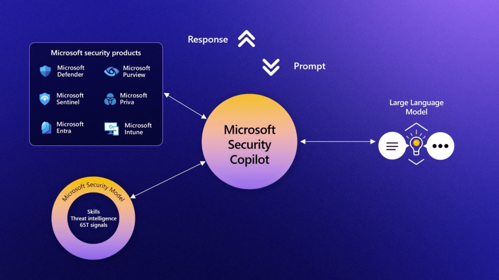 Microsoft Security Copilot—Defending the Enterprise at the Speed of AI 