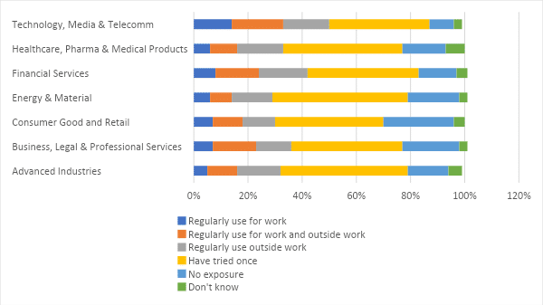 Figure 1: Respondents across regions, industries, and seniority levels (n=1,684)