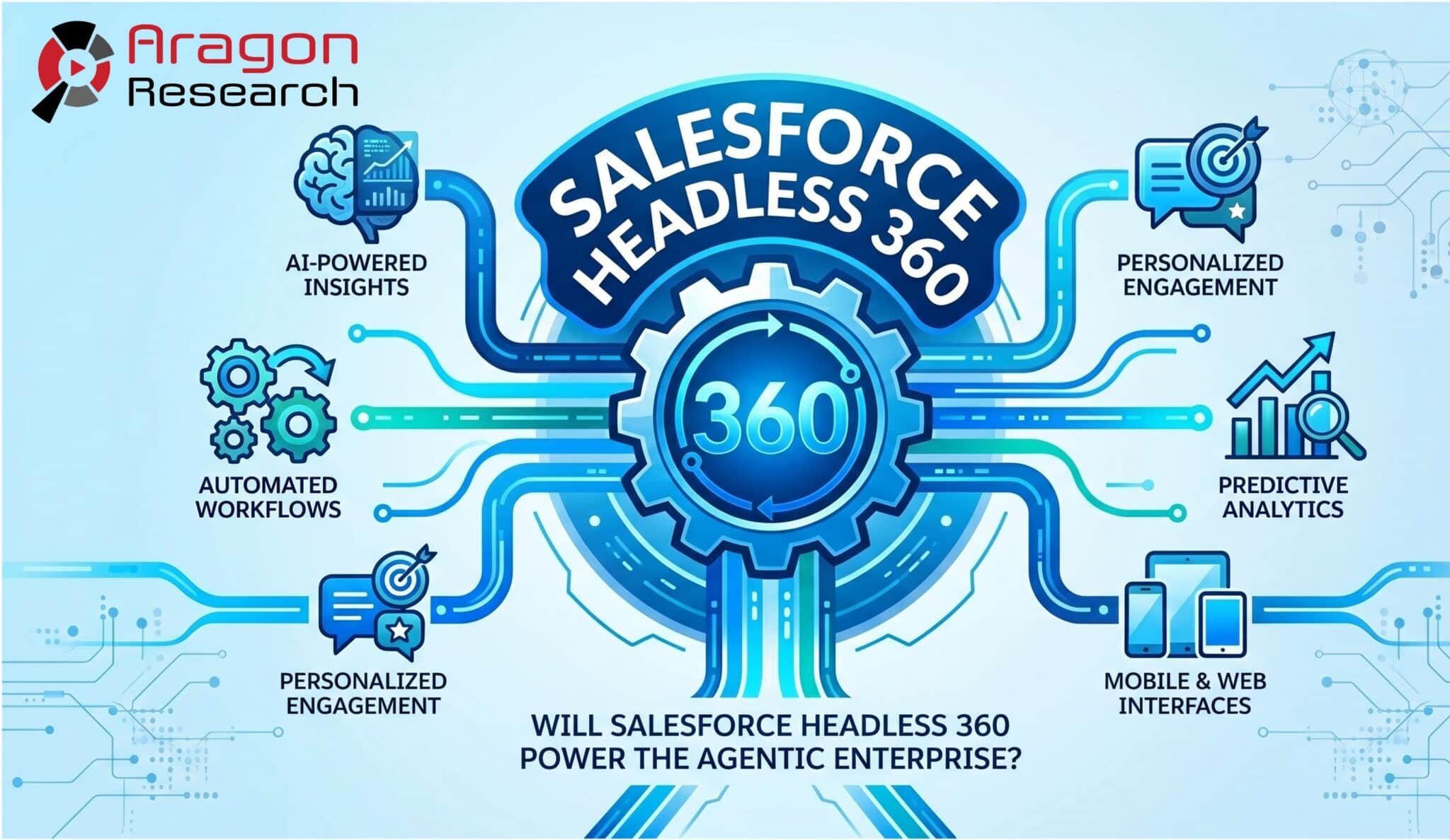 Salesforce Headless 360 and the Agentic UI