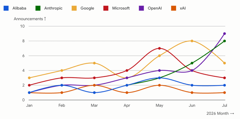 How Anthropic won the PR Narrative but Google kept the Volume 22 Google
