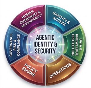 Agentic Identity and Security